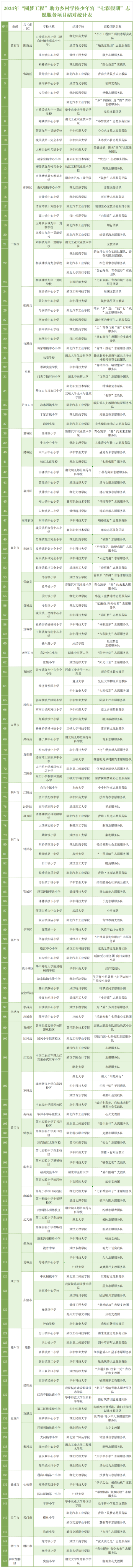 2024年圓夢(mèng)工程助力鄉(xiāng)村學(xué)校少年宮七彩假期志愿服務(wù)項(xiàng)目結(jié)對(duì)表0715定_Sheet1